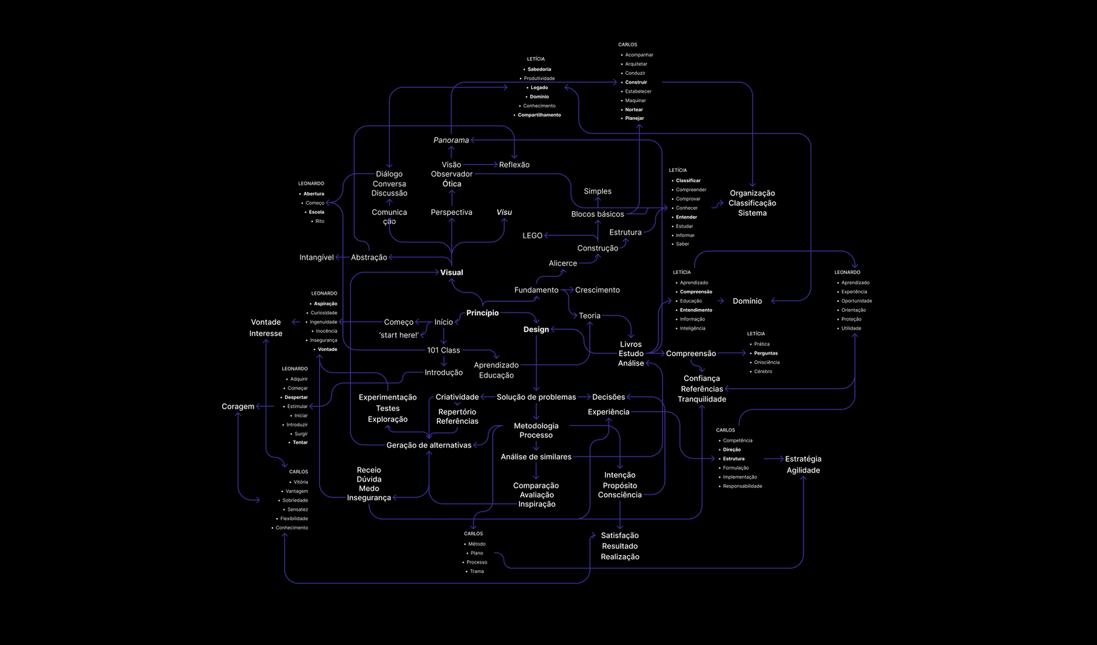 Name Exploration - Mind Map